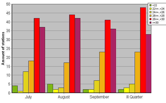 Distribution of stations amount by average heights of soundings