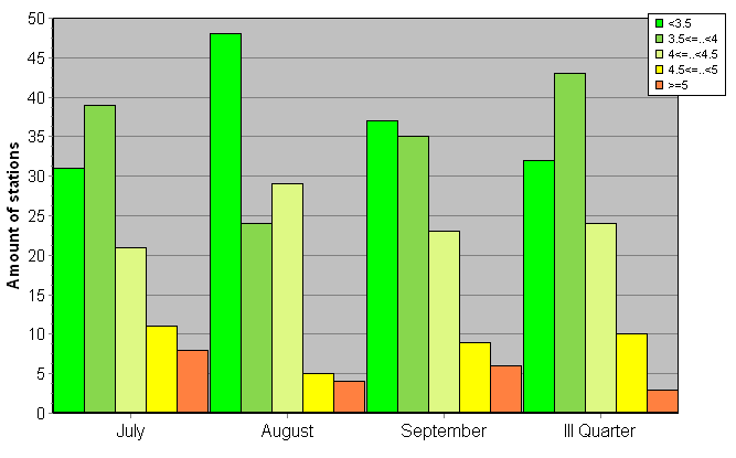 Distribution of stations amount by root-mean-square 'OB-FG' wind vector differences, m/s 