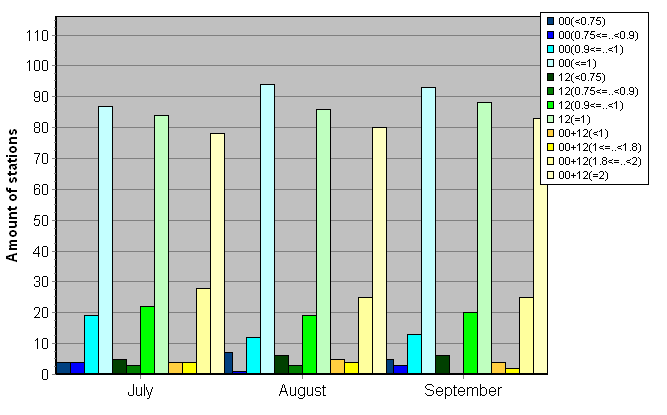 Distribution of stations amount by average number of ascents (00, 12 UTC and daily)