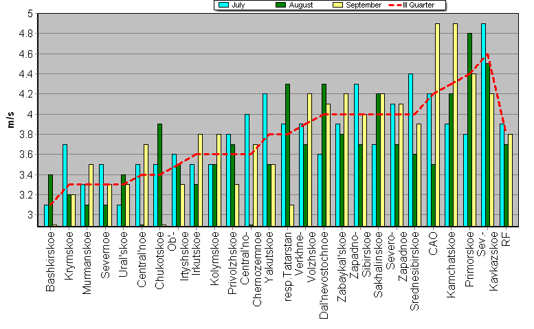 Root-mean-square 'OB-FG' wind vector differences in 850-100 hPa layer