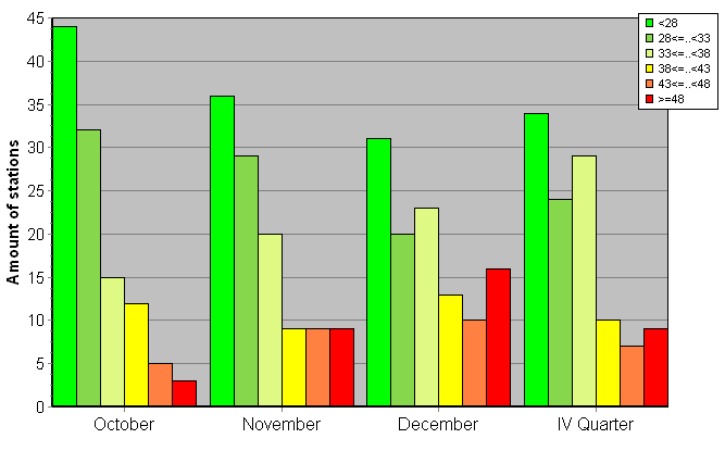 Distribution of stations amount by weighted root-mean-square 'OB-FG' geopotential differences