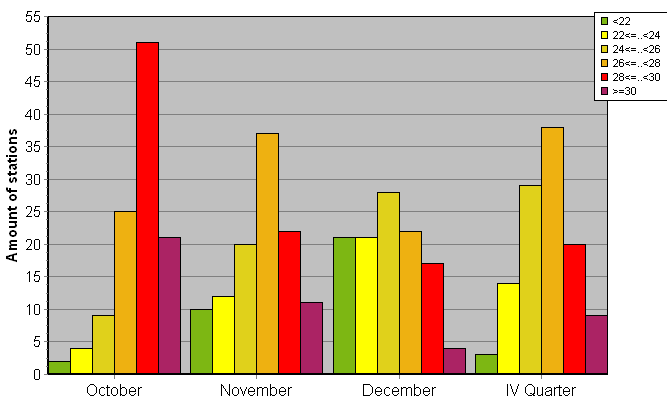 Distribution of stations amount by average heights of soundings