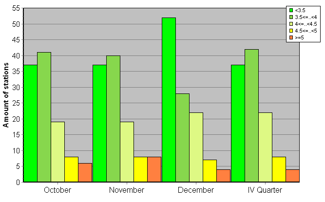 Distribution of stations amount by root-mean-square 'OB-FG' wind vector differences, m/s 