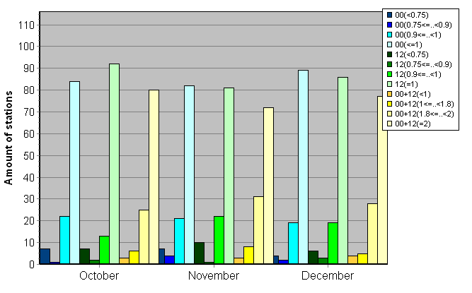 Distribution of stations amount by average number of ascents (00, 12 UTC and daily)