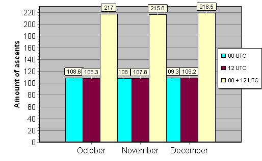 Daily amount of ascents