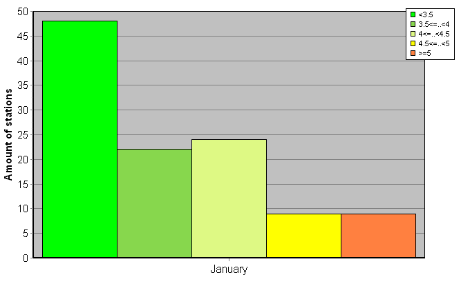 Distribution of stations amount by root-mean-square 'OB-FG' wind vector differences, m/s 