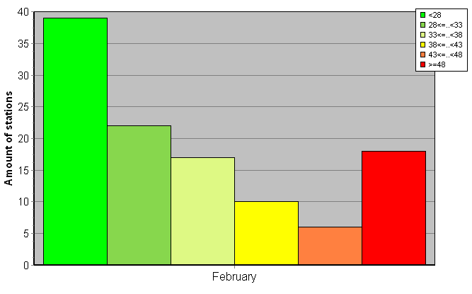 Distribution of stations amount by weighted root-mean-square 'OB-FG' geopotential differences