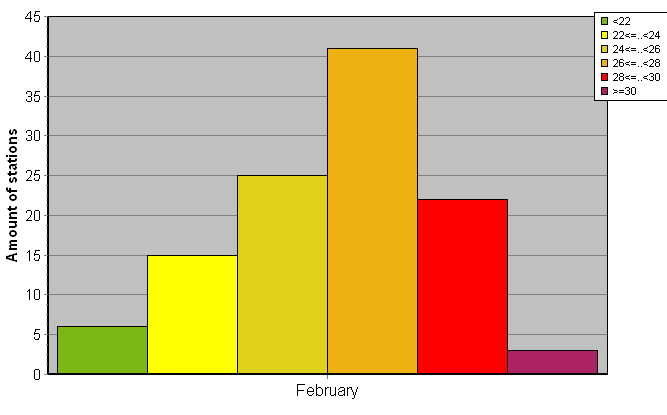 Distribution of stations amount by average heights of soundings