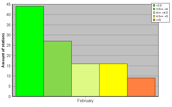 Distribution of stations amount by root-mean-square 'OB-FG' wind vector differences, m/s 