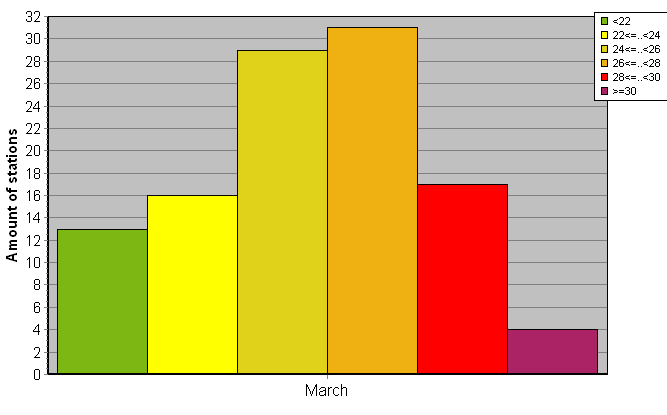 Distribution of stations amount by average heights of soundings