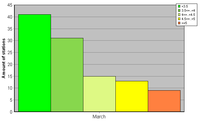 Distribution of stations amount by root-mean-square 'OB-FG' wind vector differences, m/s 