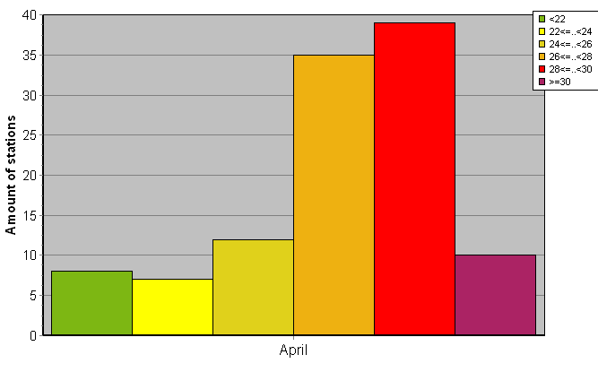 Distribution of stations amount by average heights of soundings