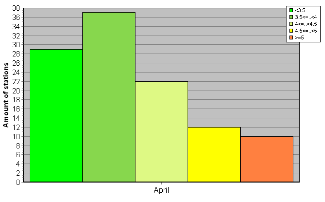 Distribution of stations amount by root-mean-square 'OB-FG' wind vector differences, m/s 