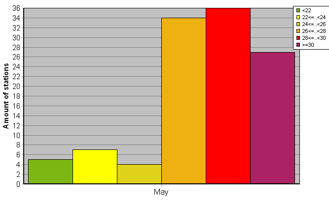 Distribution of stations amount by average heights of soundings