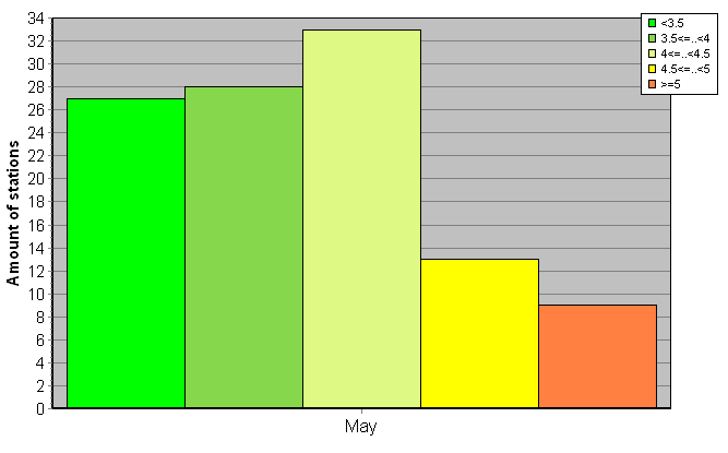 Distribution of stations amount by root-mean-square 'OB-FG' wind vector differences, m/s 