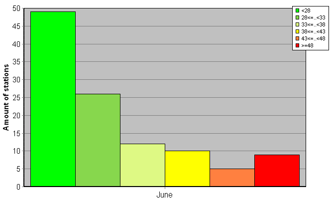 Distribution of stations amount by weighted root-mean-square 'OB-FG' geopotential differences