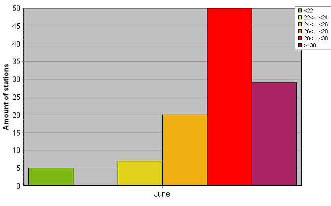 Distribution of stations amount by average heights of soundings