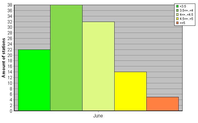 Distribution of stations amount by root-mean-square 'OB-FG' wind vector differences, m/s 