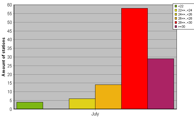 Distribution of stations amount by average heights of soundings