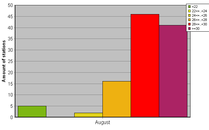 Distribution of stations amount by average heights of soundings