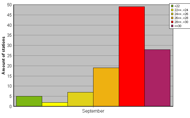 Distribution of stations amount by average heights of soundings