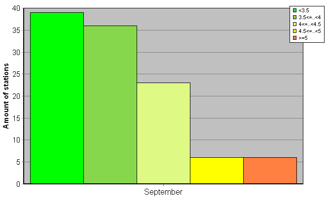 Distribution of stations amount by root-mean-square 'OB-FG' wind vector differences, m/s 