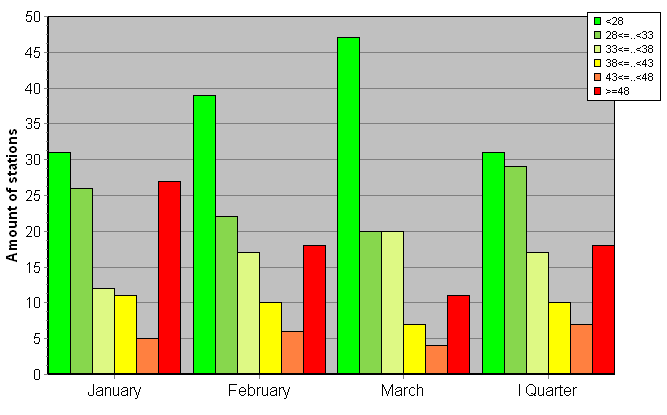 Distribution of stations amount by weighted root-mean-square 'OB-FG' geopotential differences