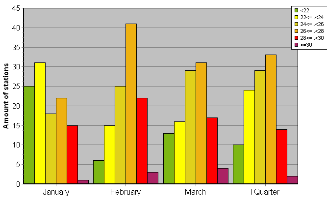 Distribution of stations amount by average heights of soundings