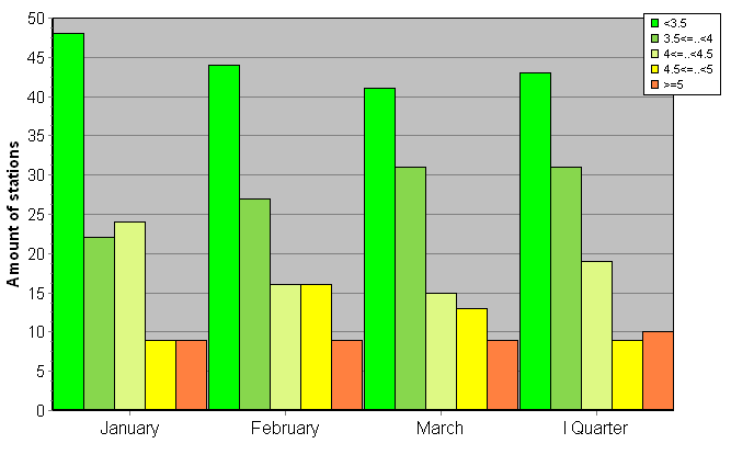 Distribution of stations amount by root-mean-square 'OB-FG' wind vector differences, m/s 