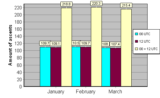 Daily amount of ascents