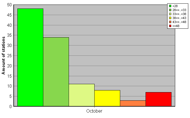 Distribution of stations amount by weighted root-mean-square 'OB-FG' geopotential differences