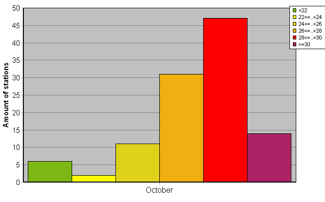 Distribution of stations amount by average heights of soundings