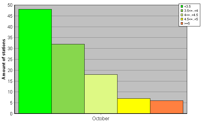 Distribution of stations amount by root-mean-square 'OB-FG' wind vector differences, m/s 