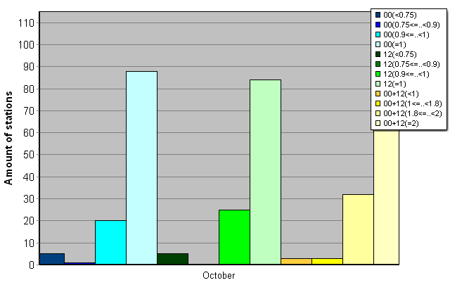 Distribution of stations amount by average number of ascents (00, 12 UTC and daily)