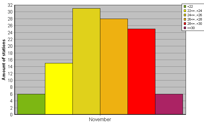 Distribution of stations amount by average heights of soundings