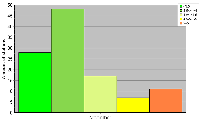 Distribution of stations amount by root-mean-square 'OB-FG' wind vector differences, m/s 