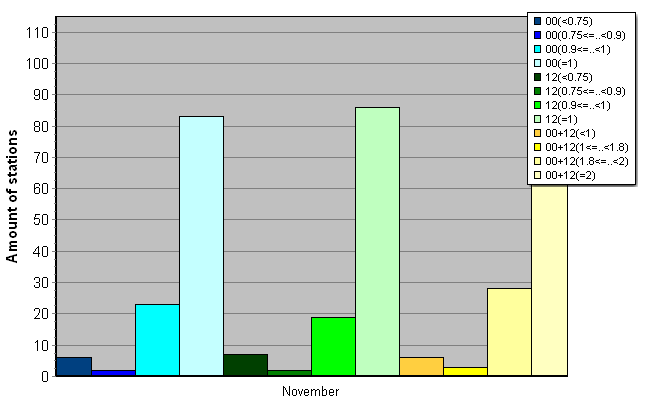 Distribution of stations amount by average number of ascents (00, 12 UTC and daily)