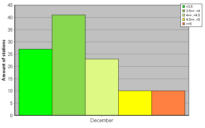 Distribution of stations amount by root-mean-square 'OB-FG' wind vector differences, m/s 