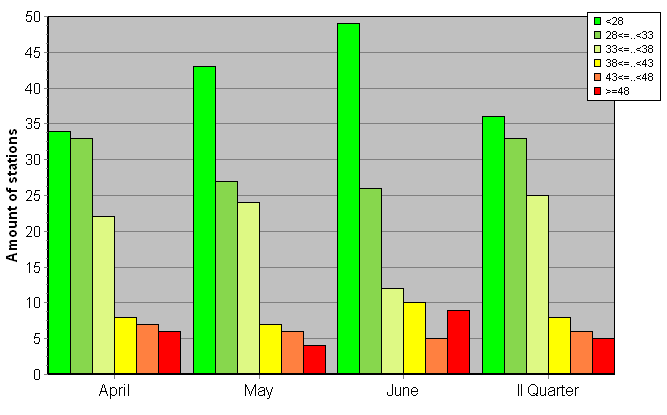 Distribution of stations amount by weighted root-mean-square 'OB-FG' geopotential differences