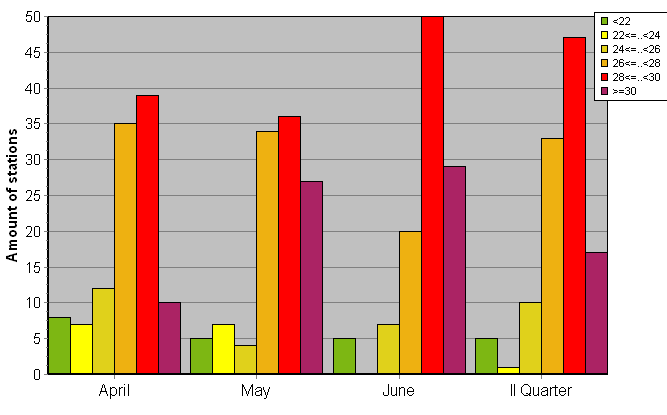 Distribution of stations amount by average heights of soundings