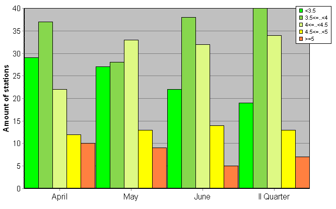 Distribution of stations amount by root-mean-square 'OB-FG' wind vector differences, m/s 