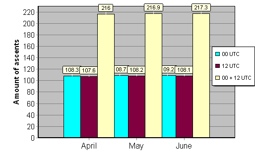 Daily amount of ascents