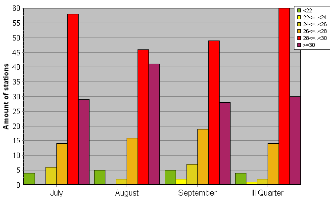 Distribution of stations amount by average heights of soundings