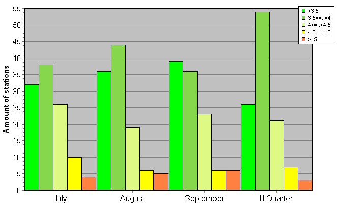 Distribution of stations amount by root-mean-square 'OB-FG' wind vector differences, m/s 