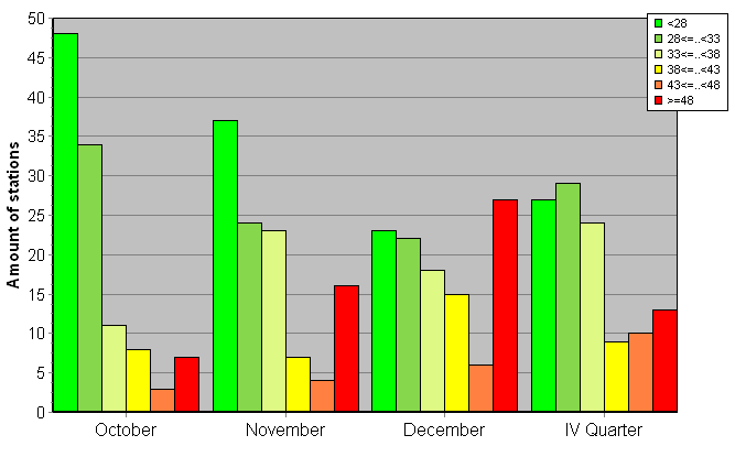 Distribution of stations amount by weighted root-mean-square 'OB-FG' geopotential differences