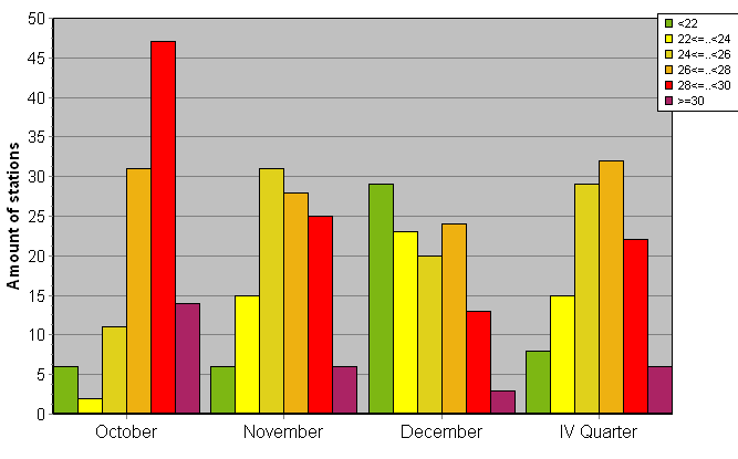 Distribution of stations amount by average heights of soundings