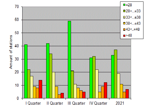 Distribution of stations amount by weighted root-mean-square 'OB-FG' geopotential differences