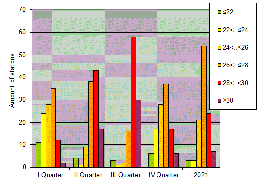 Distribution of stations amount by average heights of soundings