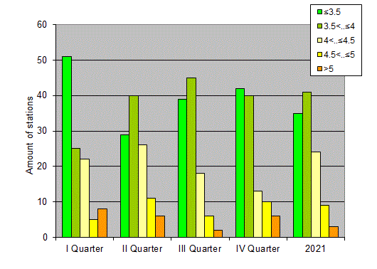 Distribution of stations amount by root-mean-square 'OB-FG' wind vector differences, m/s 