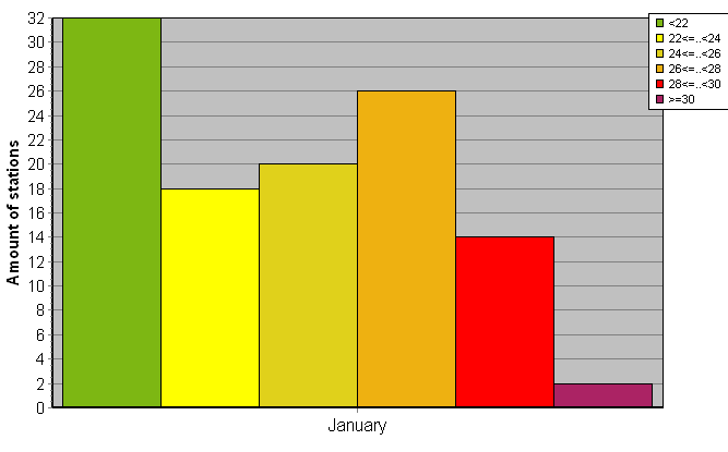 Distribution of stations amount by average heights of soundings